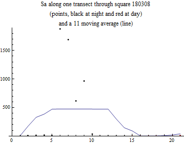 Graphics:Sa along one transect through square 180308 (points, black at night and red at day) and a 11 moving average (line)